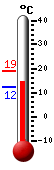 Attualmente: 14.8, Max: 17.4, Min: 10.6