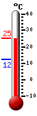 Attualmente: 24.5, Max: 24.6, Min: 12.1
