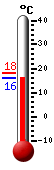 Attualmente: 24.8, Max: 25.1, Min: 12.1