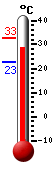 Attualmente: 26.7, Max: 26.7, Min: 18.4