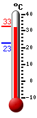Attualmente: 27.2, Max: 27.3, Min: 22.8